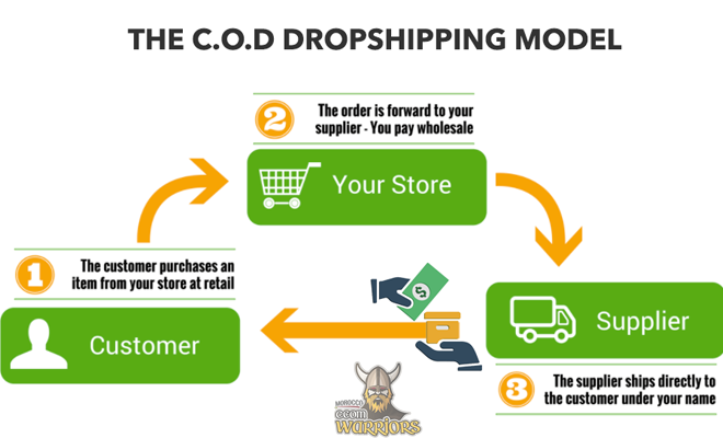 شرح نظام Cash on Delivery Dropshipping